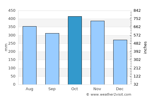 Auka average rain in October