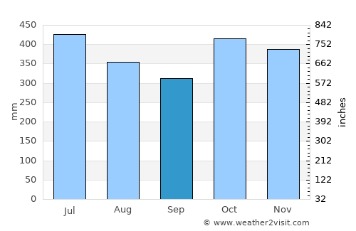 Auka average rain in September