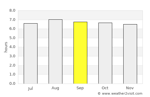 Auka average rain in September