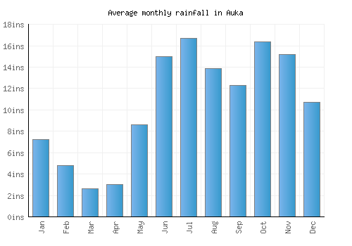 Auka monthly rainfall chart (inches)