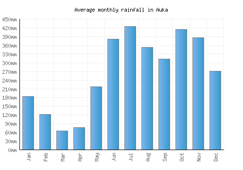 Auka monthly rainfall chart (mm)