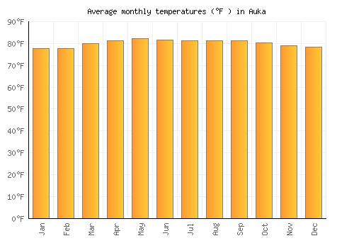 Auka average temperature chart (Fahrenheit)