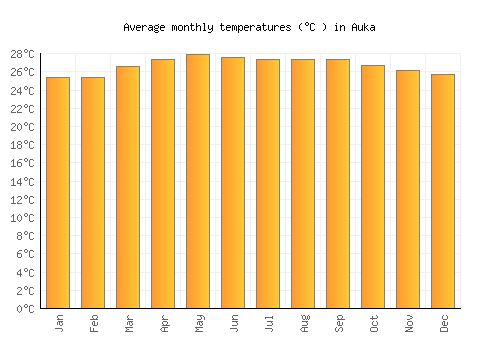 Auka average temperature chart (Celsius)