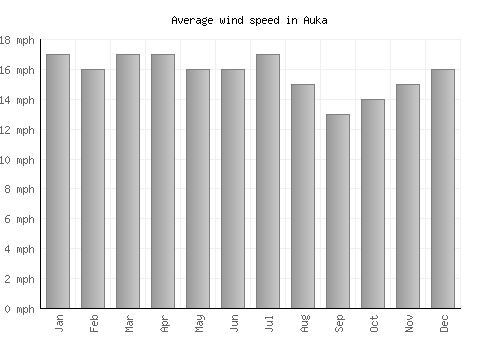 Auka average winspeed by month (mph)