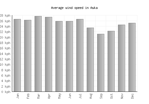 Auka average winspeed by month (km/h)