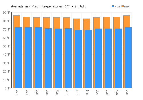 Auki average minimum / maximum temperatures (Fahrenheit)