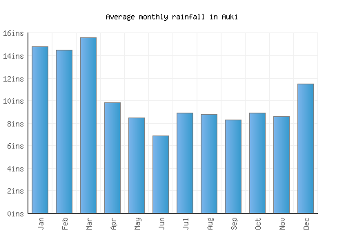 Auki monthly rainfall chart (inches)