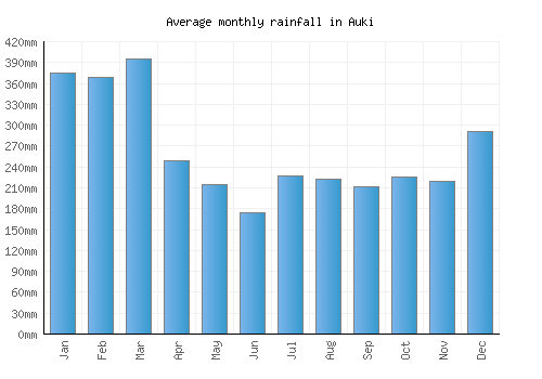 Auki monthly rainfall chart (mm)