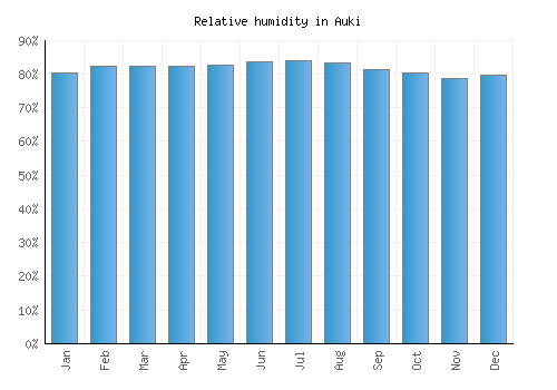 Auki relative humidity averages