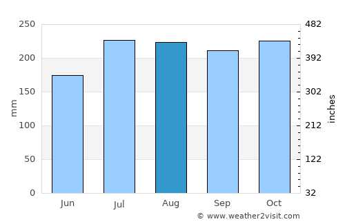 Auki average rain in August