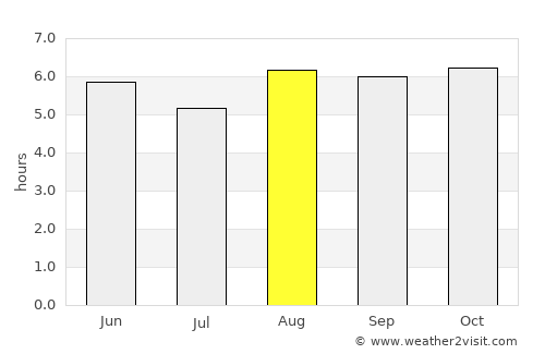 Auki average rain in August