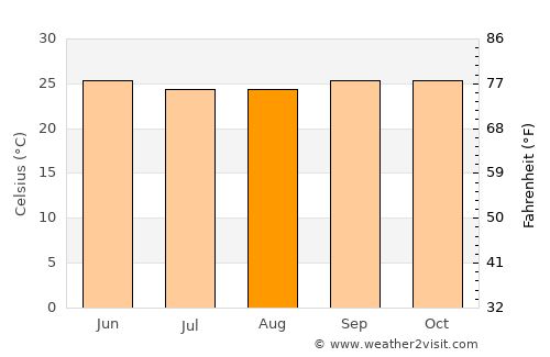 Auki average temperature in August
