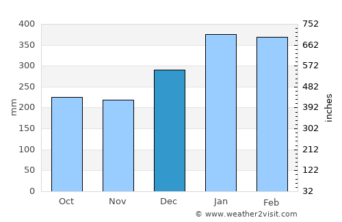 Auki average rain in December