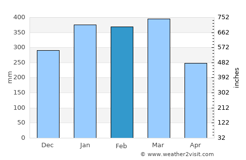 Auki average rain in February
