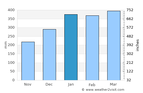 Auki average rain in January