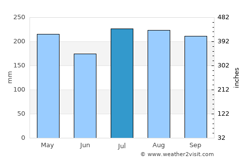 Auki average rain in July