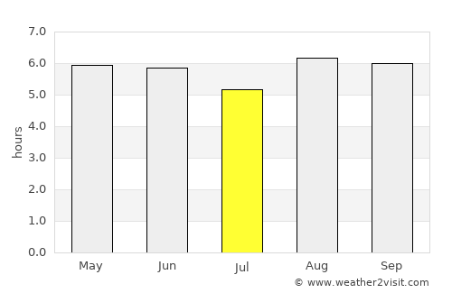 Auki average rain in July
