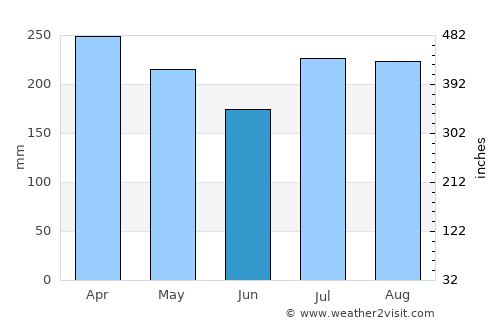 Auki average rain in June