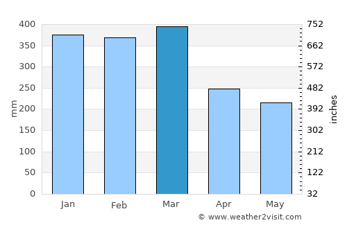 Auki average rain in March