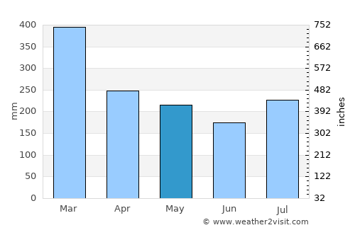 Auki average rain in May
