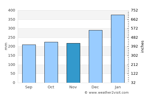 Auki average rain in November