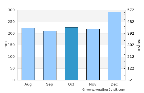 Auki average rain in October