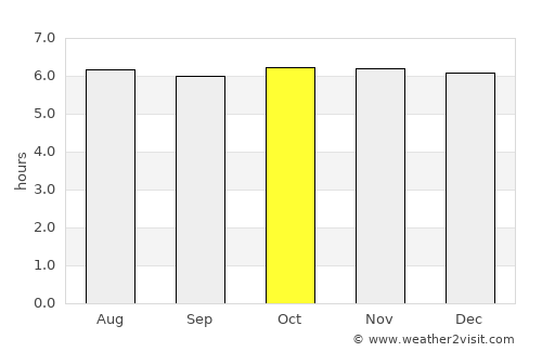Auki average rain in October