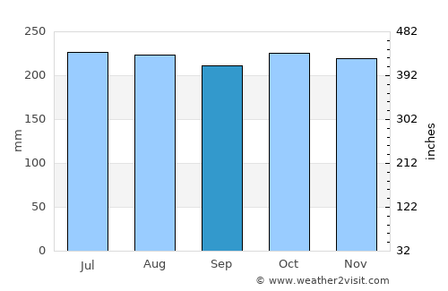 Auki average rain in September