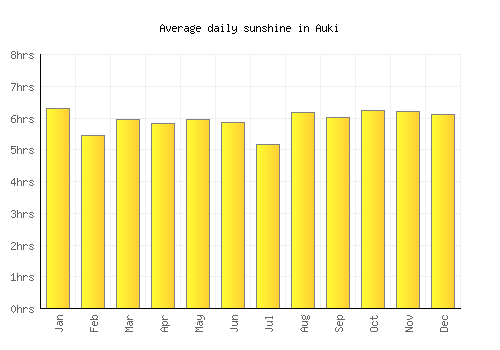 Auki average daily sunshine chart