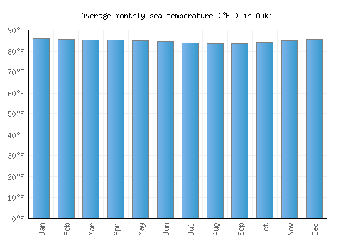 Auki average sea temperature chart (Fahrenheit)