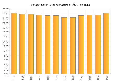 Auki average temperature chart (Celsius)