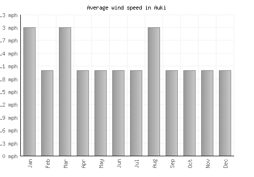 Auki average winspeed by month (mph)