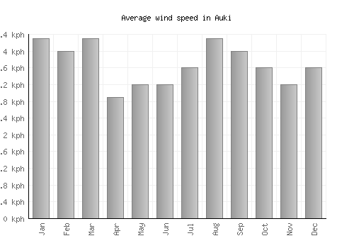 Auki average winspeed by month (km/h)