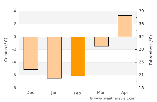 Auli average temperature in February