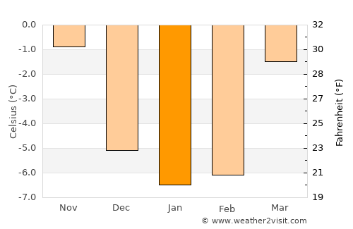 Auli average temperature in January