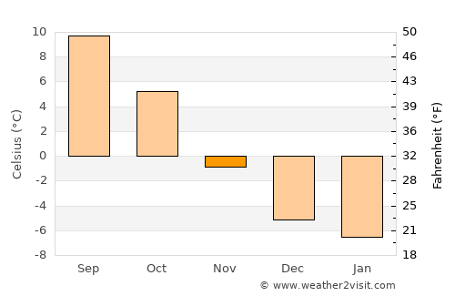 Auli average temperature in November
