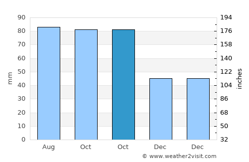 Auli average rain in October