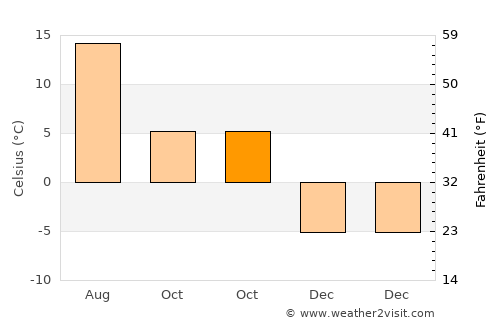 Auli average temperature in October