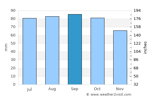 Auli average rain in September