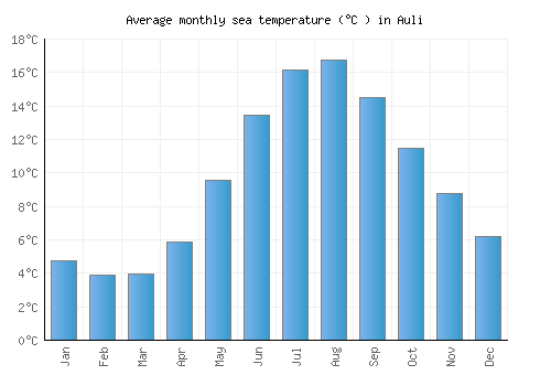 Auli average sea temperature chart (Celsius)