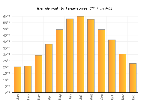 Auli average temperature chart (Fahrenheit)