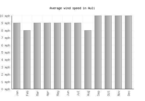 Auli average winspeed by month (mph)