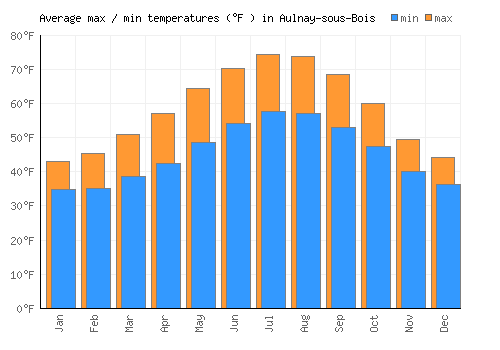 Aulnay-sous-Bois average minimum / maximum temperatures (Fahrenheit)