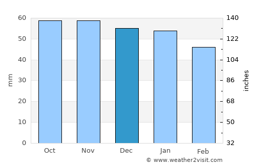 Aulnay-sous-Bois average rain in December
