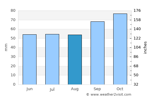 Ault average rain in August