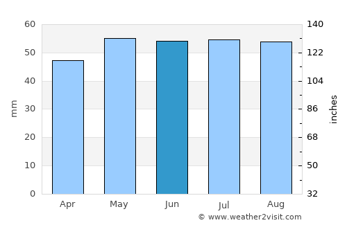 Ault average rain in June