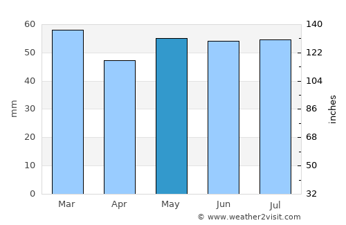 Ault average rain in May