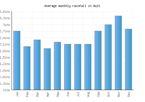 Ault monthly rainfall chart (inches)