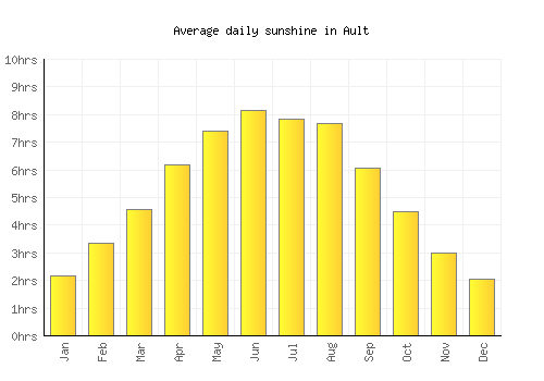 Ault average daily sunshine chart