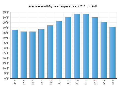 Ault average sea temperature chart (Fahrenheit)